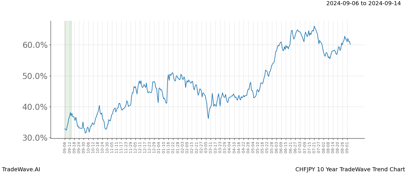 TradeWave Trend Chart CHFJPY shows the average trend of the financial instrument over the past 10 years.  Sharp uptrends and downtrends signal a potential TradeWave opportunity