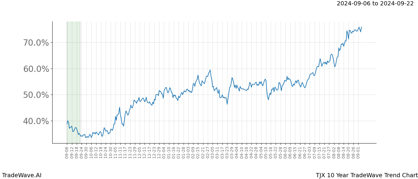 TradeWave Trend Chart TJX shows the average trend of the financial instrument over the past 10 years.  Sharp uptrends and downtrends signal a potential TradeWave opportunity