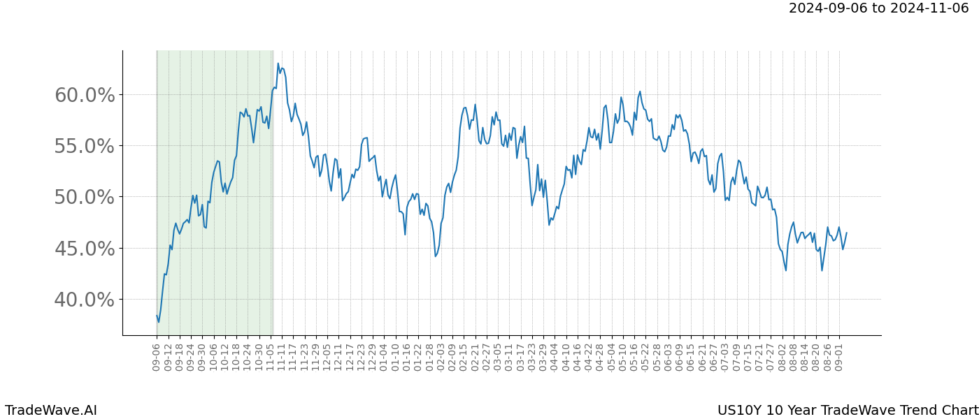 TradeWave Trend Chart US10Y shows the average trend of the financial instrument over the past 10 years.  Sharp uptrends and downtrends signal a potential TradeWave opportunity