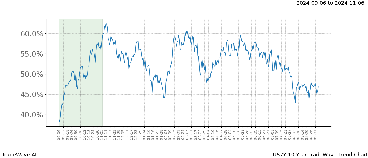 TradeWave Trend Chart US7Y shows the average trend of the financial instrument over the past 10 years.  Sharp uptrends and downtrends signal a potential TradeWave opportunity