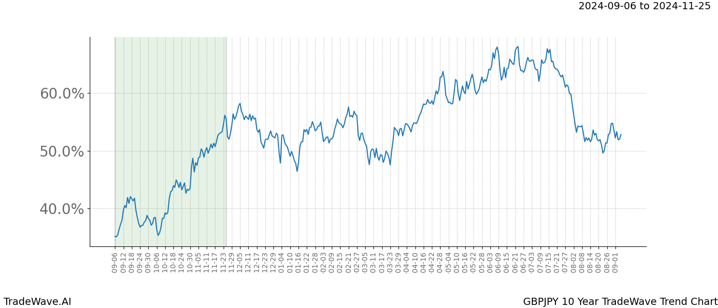 TradeWave Trend Chart GBPJPY shows the average trend of the financial instrument over the past 10 years.  Sharp uptrends and downtrends signal a potential TradeWave opportunity