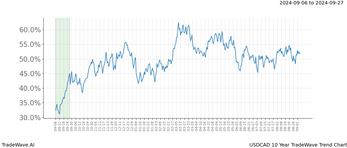 TradeWave Trend Chart USDCAD shows the average trend of the financial instrument over the past 10 years.  Sharp uptrends and downtrends signal a potential TradeWave opportunity