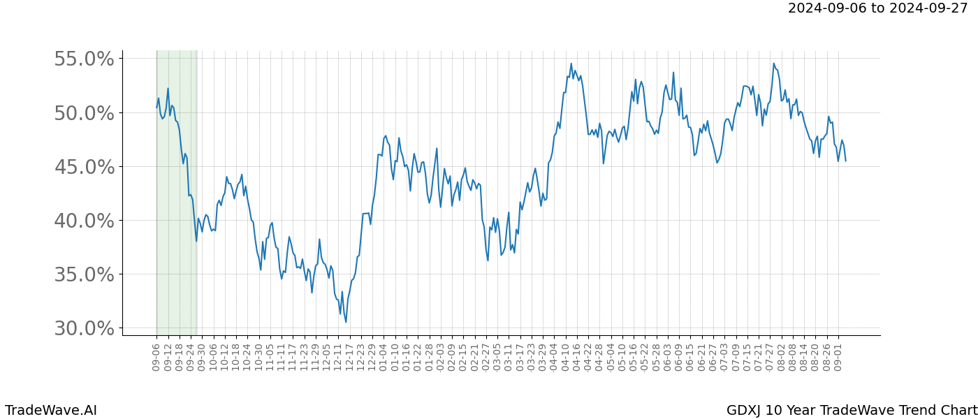 TradeWave Trend Chart GDXJ shows the average trend of the financial instrument over the past 10 years.  Sharp uptrends and downtrends signal a potential TradeWave opportunity