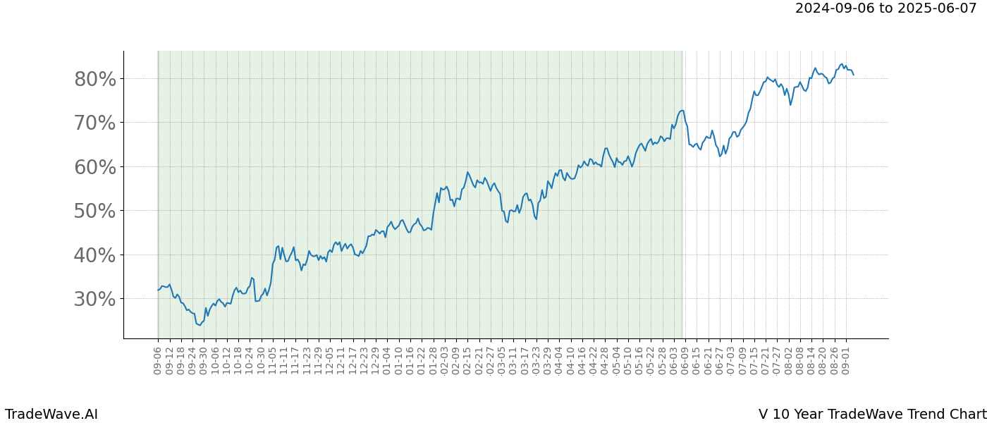 TradeWave Trend Chart V shows the average trend of the financial instrument over the past 10 years.  Sharp uptrends and downtrends signal a potential TradeWave opportunity