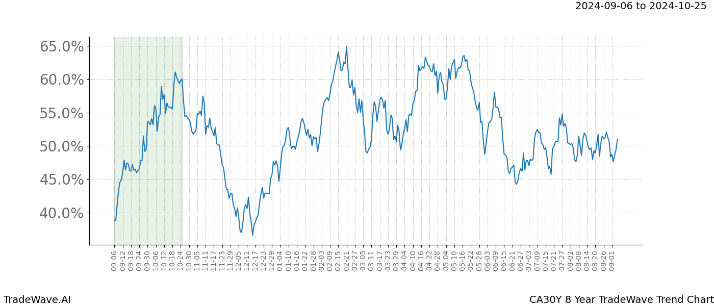 TradeWave Trend Chart CA30Y shows the average trend of the financial instrument over the past 8 years.  Sharp uptrends and downtrends signal a potential TradeWave opportunity