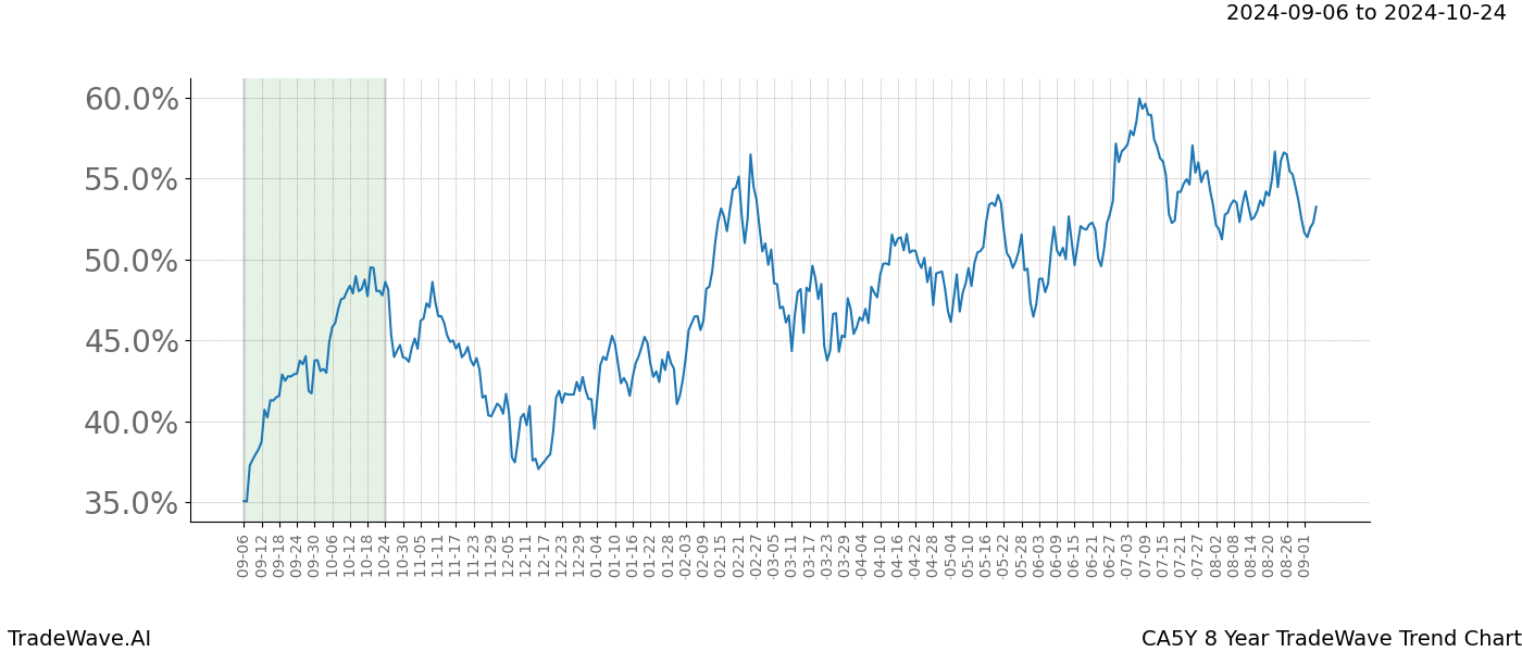 TradeWave Trend Chart CA5Y shows the average trend of the financial instrument over the past 8 years.  Sharp uptrends and downtrends signal a potential TradeWave opportunity