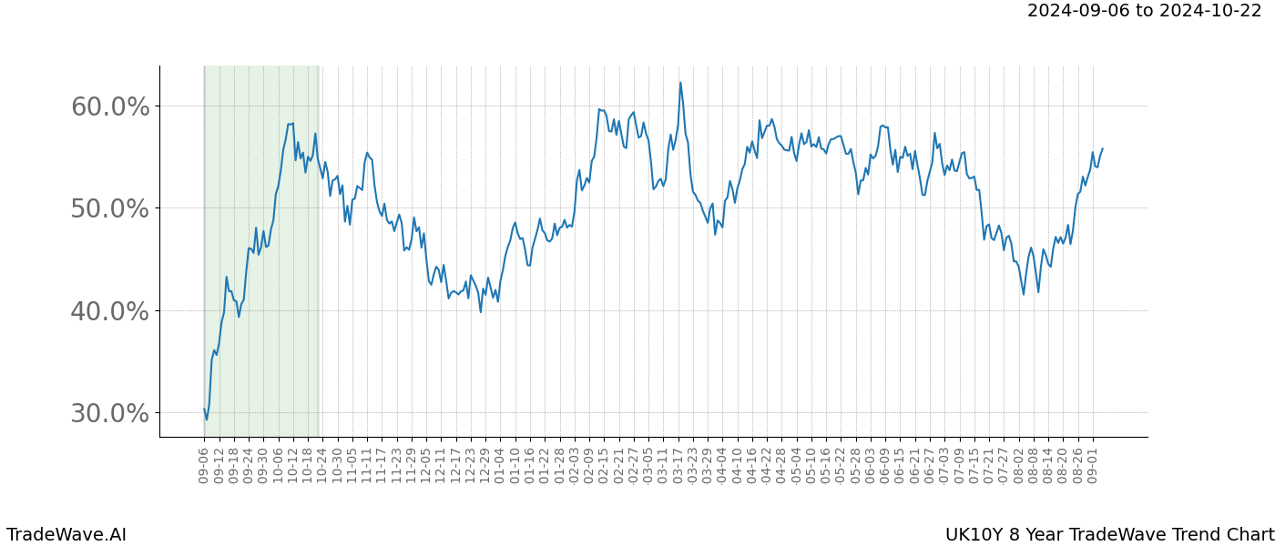 TradeWave Trend Chart UK10Y shows the average trend of the financial instrument over the past 8 years.  Sharp uptrends and downtrends signal a potential TradeWave opportunity