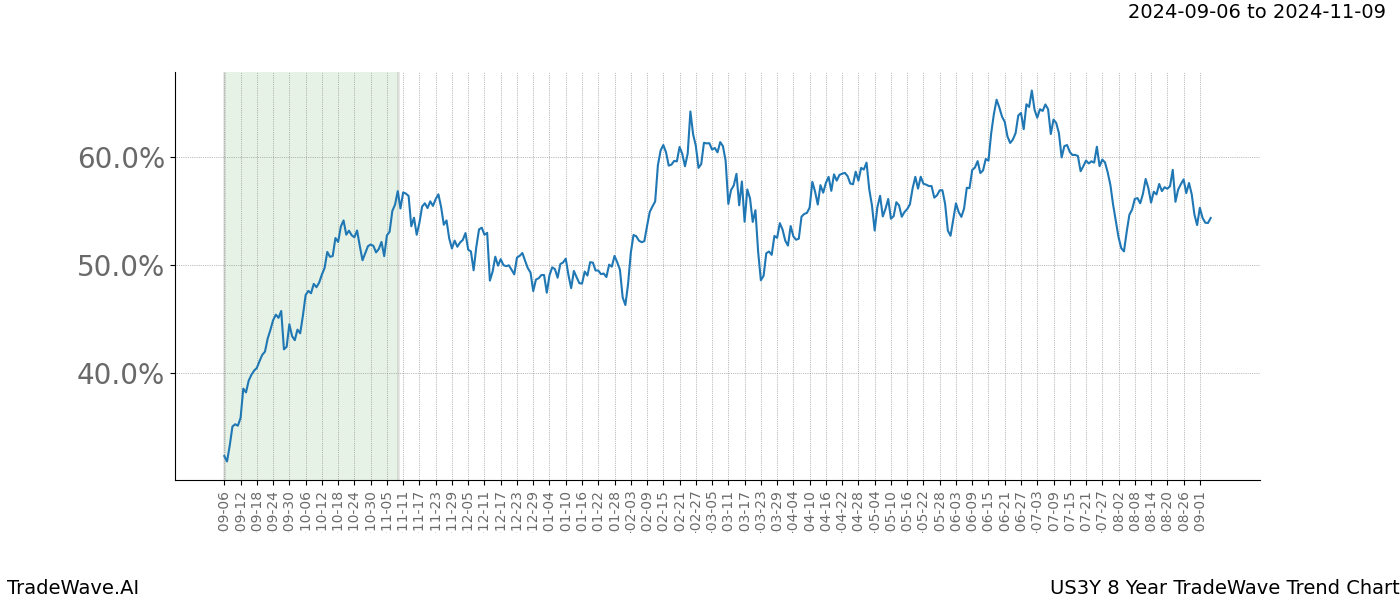 TradeWave Trend Chart US3Y shows the average trend of the financial instrument over the past 8 years.  Sharp uptrends and downtrends signal a potential TradeWave opportunity