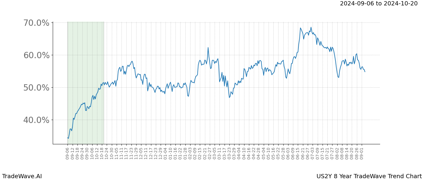 TradeWave Trend Chart US2Y shows the average trend of the financial instrument over the past 8 years.  Sharp uptrends and downtrends signal a potential TradeWave opportunity