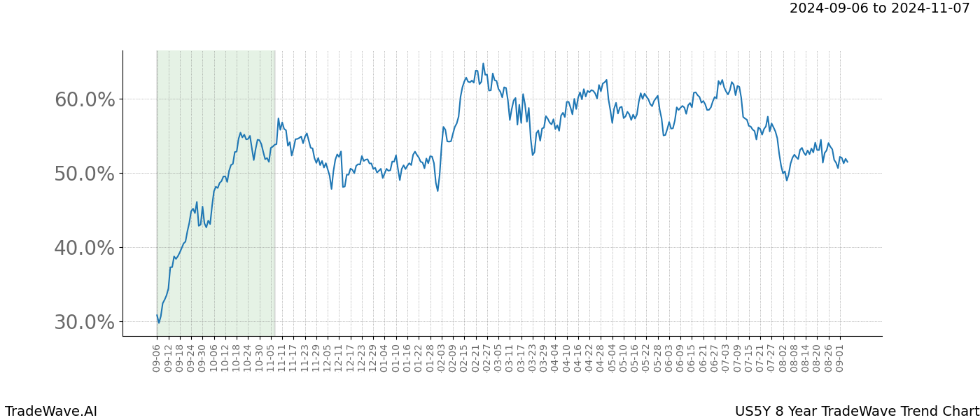 TradeWave Trend Chart US5Y shows the average trend of the financial instrument over the past 8 years.  Sharp uptrends and downtrends signal a potential TradeWave opportunity