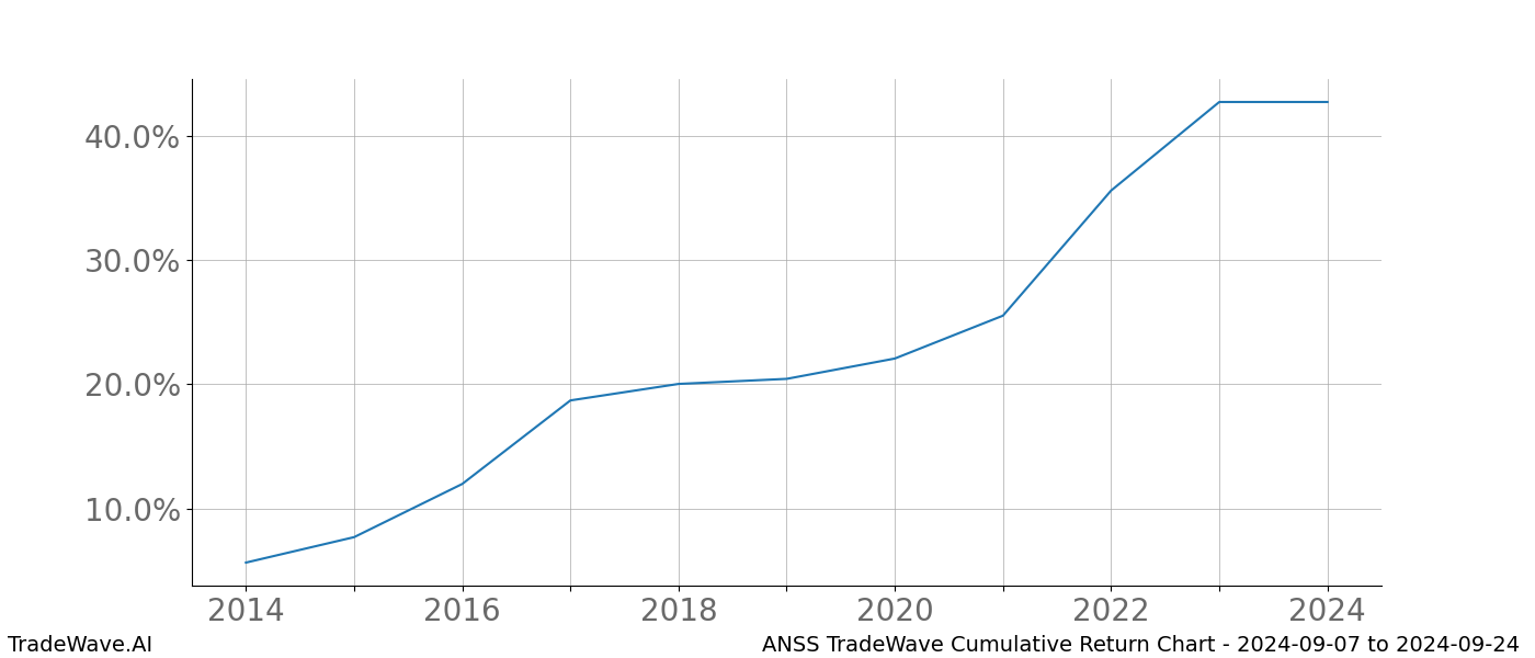 Cumulative chart ANSS for date range: 2024-09-07 to 2024-09-24 - this chart shows the cumulative return of the TradeWave opportunity date range for ANSS when bought on 2024-09-07 and sold on 2024-09-24 - this percent chart shows the capital growth for the date range over the past 10 years 