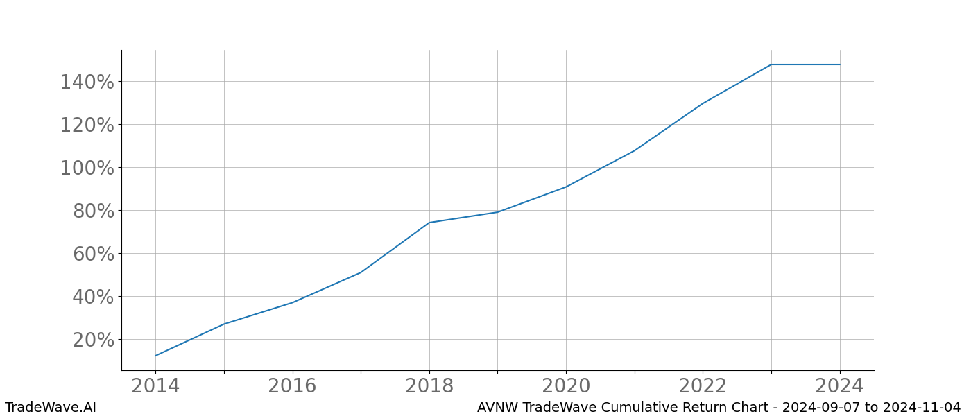 Cumulative chart AVNW for date range: 2024-09-07 to 2024-11-04 - this chart shows the cumulative return of the TradeWave opportunity date range for AVNW when bought on 2024-09-07 and sold on 2024-11-04 - this percent chart shows the capital growth for the date range over the past 10 years 