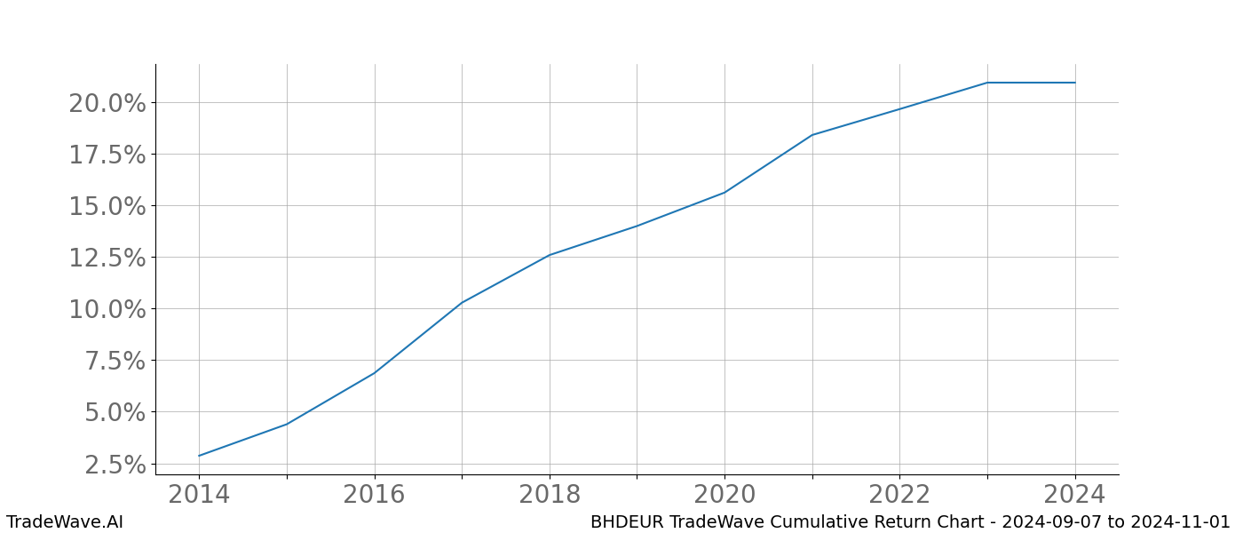 Cumulative chart BHDEUR for date range: 2024-09-07 to 2024-11-01 - this chart shows the cumulative return of the TradeWave opportunity date range for BHDEUR when bought on 2024-09-07 and sold on 2024-11-01 - this percent chart shows the capital growth for the date range over the past 10 years 