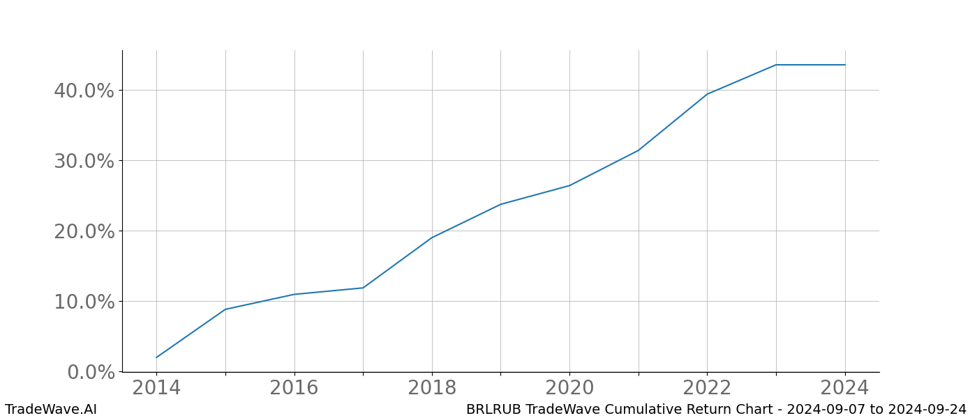 Cumulative chart BRLRUB for date range: 2024-09-07 to 2024-09-24 - this chart shows the cumulative return of the TradeWave opportunity date range for BRLRUB when bought on 2024-09-07 and sold on 2024-09-24 - this percent chart shows the capital growth for the date range over the past 10 years 