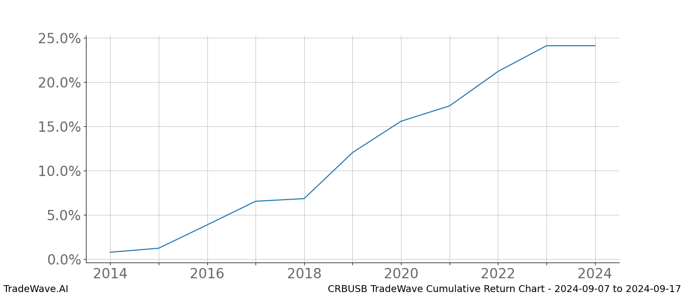 Cumulative chart CRBUSB for date range: 2024-09-07 to 2024-09-17 - this chart shows the cumulative return of the TradeWave opportunity date range for CRBUSB when bought on 2024-09-07 and sold on 2024-09-17 - this percent chart shows the capital growth for the date range over the past 10 years 