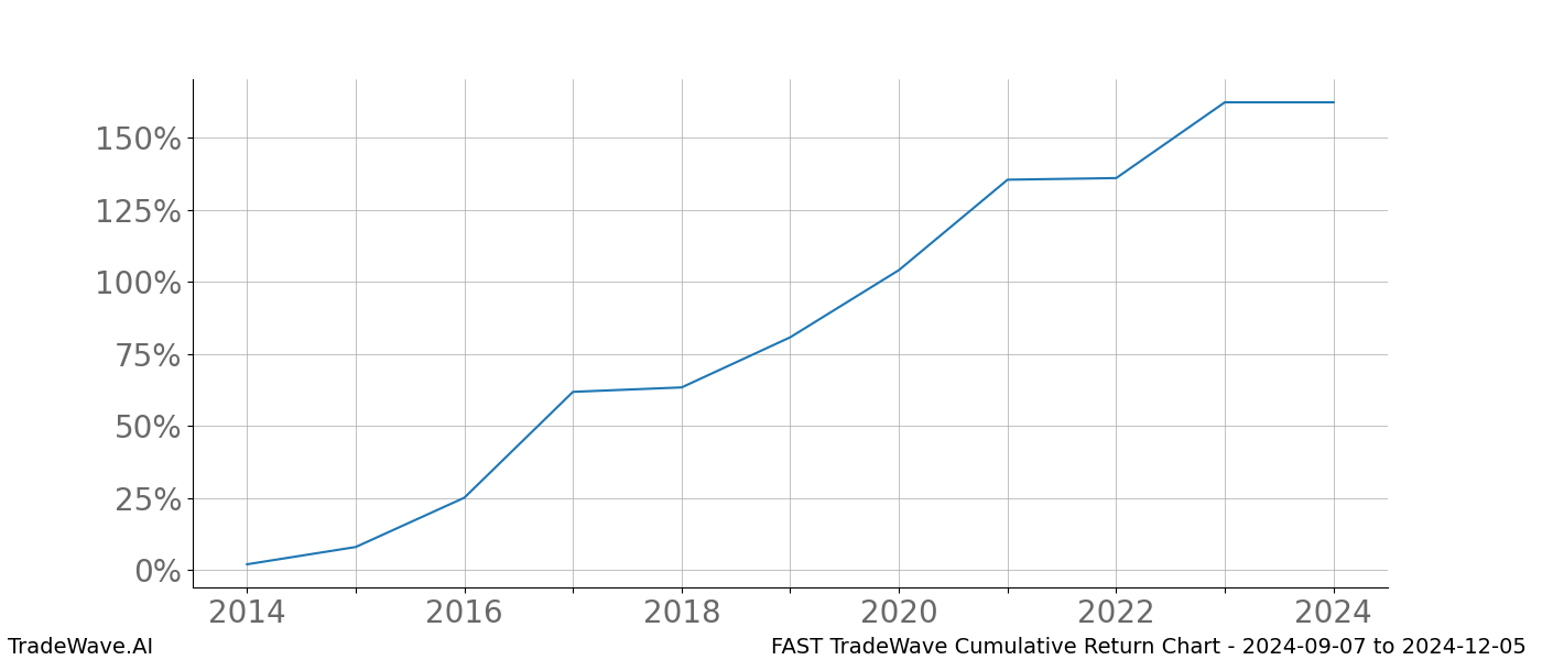 Cumulative chart FAST for date range: 2024-09-07 to 2024-12-05 - this chart shows the cumulative return of the TradeWave opportunity date range for FAST when bought on 2024-09-07 and sold on 2024-12-05 - this percent chart shows the capital growth for the date range over the past 10 years 