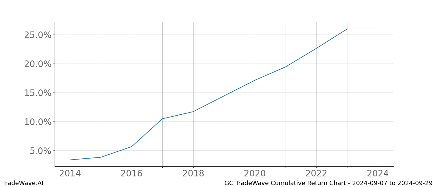 Cumulative chart GC for date range: 2024-09-07 to 2024-09-29 - this chart shows the cumulative return of the TradeWave opportunity date range for GC when bought on 2024-09-07 and sold on 2024-09-29 - this percent chart shows the capital growth for the date range over the past 10 years 