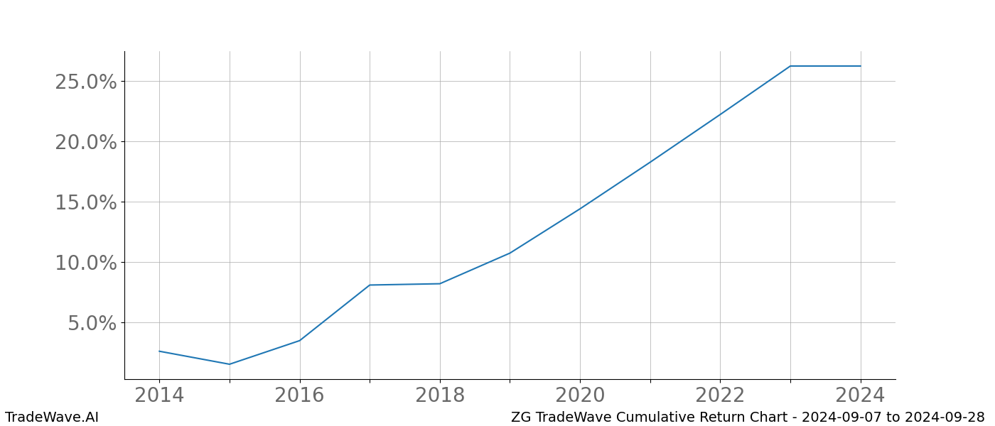 Cumulative chart ZG for date range: 2024-09-07 to 2024-09-28 - this chart shows the cumulative return of the TradeWave opportunity date range for ZG when bought on 2024-09-07 and sold on 2024-09-28 - this percent chart shows the capital growth for the date range over the past 10 years 