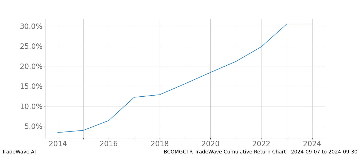 Cumulative chart BCOMGCTR for date range: 2024-09-07 to 2024-09-30 - this chart shows the cumulative return of the TradeWave opportunity date range for BCOMGCTR when bought on 2024-09-07 and sold on 2024-09-30 - this percent chart shows the capital growth for the date range over the past 10 years 