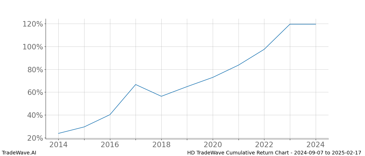 Cumulative chart HD for date range: 2024-09-07 to 2025-02-17 - this chart shows the cumulative return of the TradeWave opportunity date range for HD when bought on 2024-09-07 and sold on 2025-02-17 - this percent chart shows the capital growth for the date range over the past 10 years 