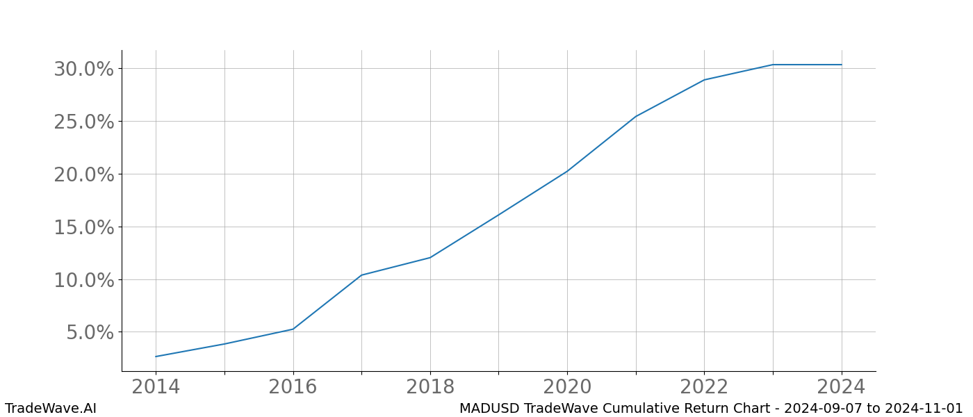 Cumulative chart MADUSD for date range: 2024-09-07 to 2024-11-01 - this chart shows the cumulative return of the TradeWave opportunity date range for MADUSD when bought on 2024-09-07 and sold on 2024-11-01 - this percent chart shows the capital growth for the date range over the past 10 years 