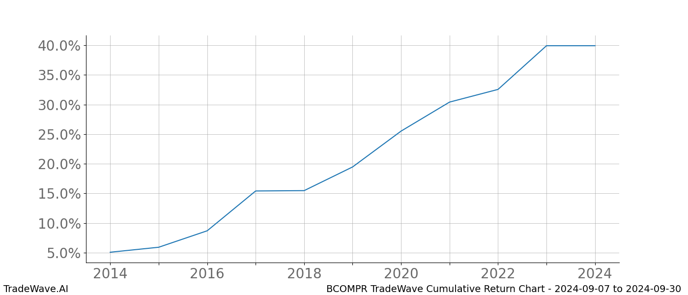 Cumulative chart BCOMPR for date range: 2024-09-07 to 2024-09-30 - this chart shows the cumulative return of the TradeWave opportunity date range for BCOMPR when bought on 2024-09-07 and sold on 2024-09-30 - this percent chart shows the capital growth for the date range over the past 10 years 