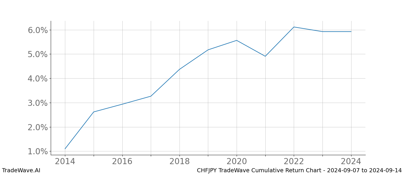 Cumulative chart CHFJPY for date range: 2024-09-07 to 2024-09-14 - this chart shows the cumulative return of the TradeWave opportunity date range for CHFJPY when bought on 2024-09-07 and sold on 2024-09-14 - this percent chart shows the capital growth for the date range over the past 10 years 