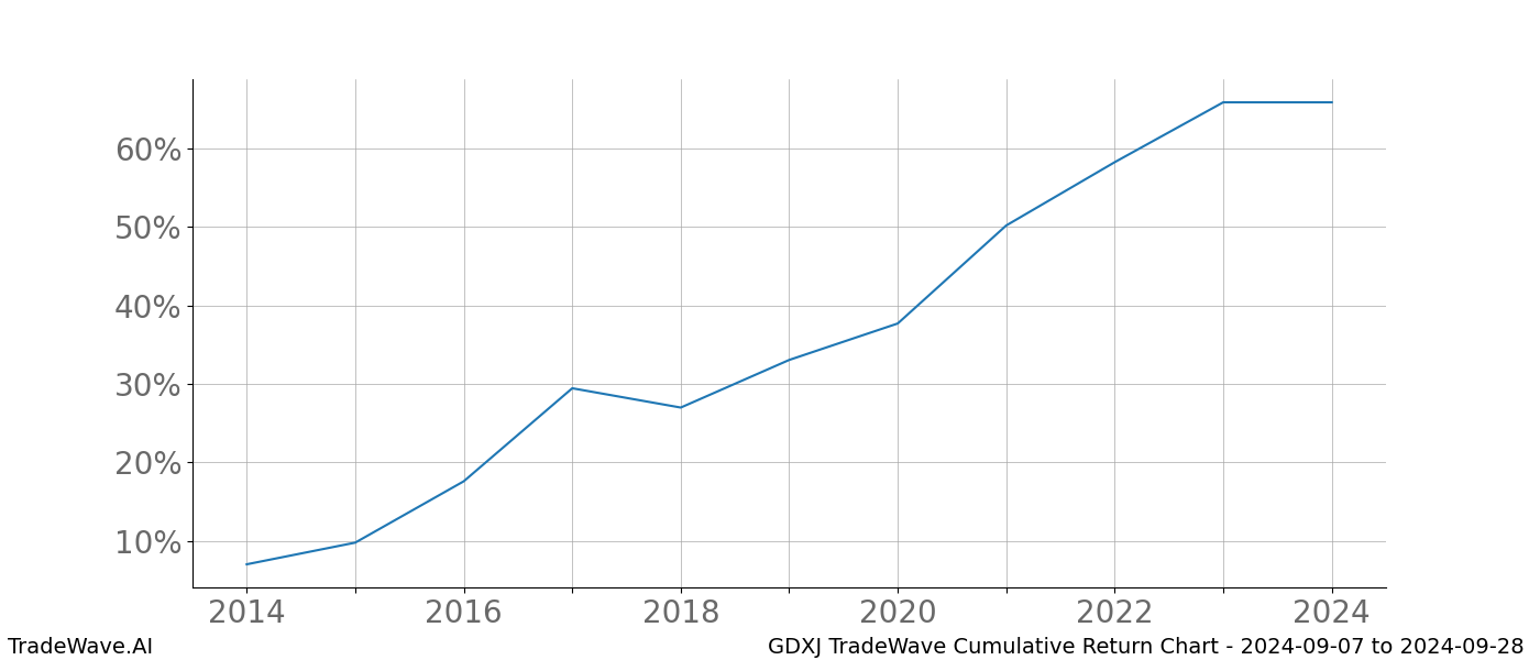 Cumulative chart GDXJ for date range: 2024-09-07 to 2024-09-28 - this chart shows the cumulative return of the TradeWave opportunity date range for GDXJ when bought on 2024-09-07 and sold on 2024-09-28 - this percent chart shows the capital growth for the date range over the past 10 years 