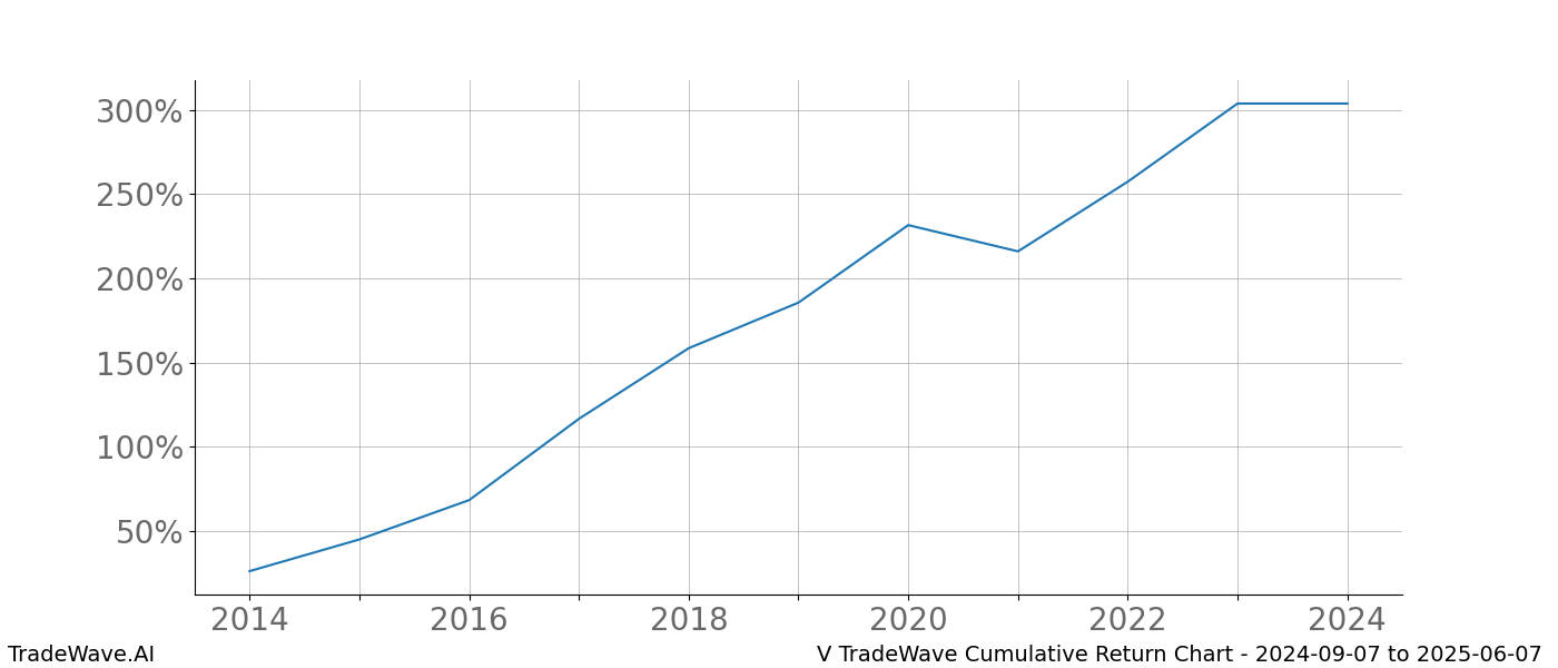 Cumulative chart V for date range: 2024-09-07 to 2025-06-07 - this chart shows the cumulative return of the TradeWave opportunity date range for V when bought on 2024-09-07 and sold on 2025-06-07 - this percent chart shows the capital growth for the date range over the past 10 years 