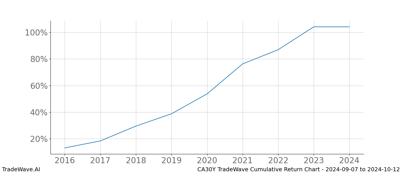 Cumulative chart CA30Y for date range: 2024-09-07 to 2024-10-12 - this chart shows the cumulative return of the TradeWave opportunity date range for CA30Y when bought on 2024-09-07 and sold on 2024-10-12 - this percent chart shows the capital growth for the date range over the past 8 years 