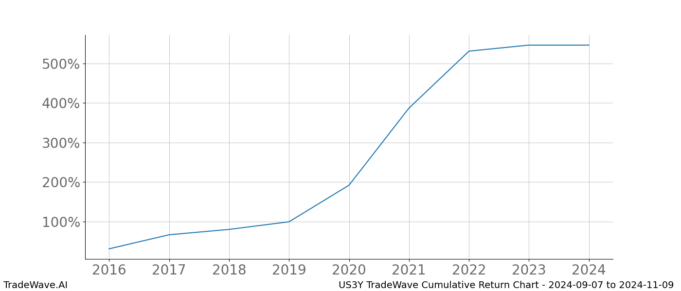 Cumulative chart US3Y for date range: 2024-09-07 to 2024-11-09 - this chart shows the cumulative return of the TradeWave opportunity date range for US3Y when bought on 2024-09-07 and sold on 2024-11-09 - this percent chart shows the capital growth for the date range over the past 8 years 