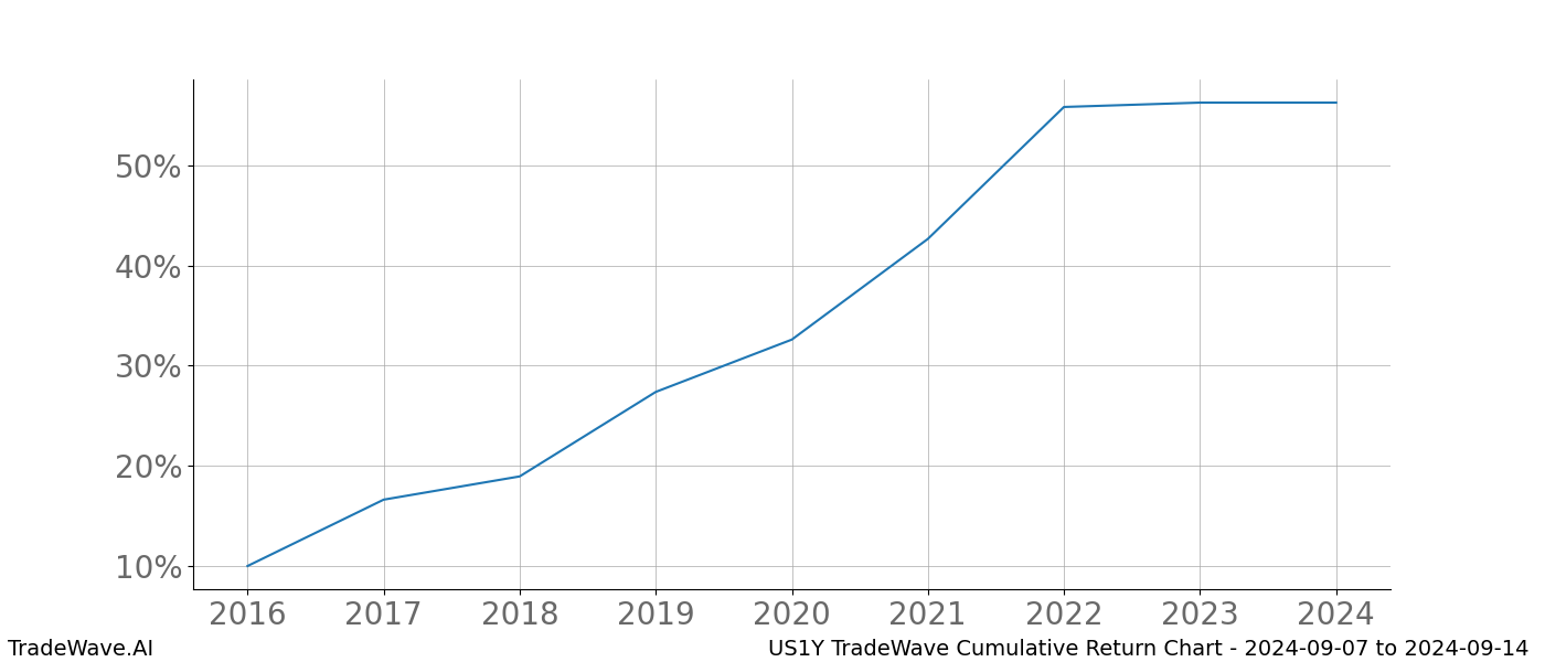 Cumulative chart US1Y for date range: 2024-09-07 to 2024-09-14 - this chart shows the cumulative return of the TradeWave opportunity date range for US1Y when bought on 2024-09-07 and sold on 2024-09-14 - this percent chart shows the capital growth for the date range over the past 8 years 