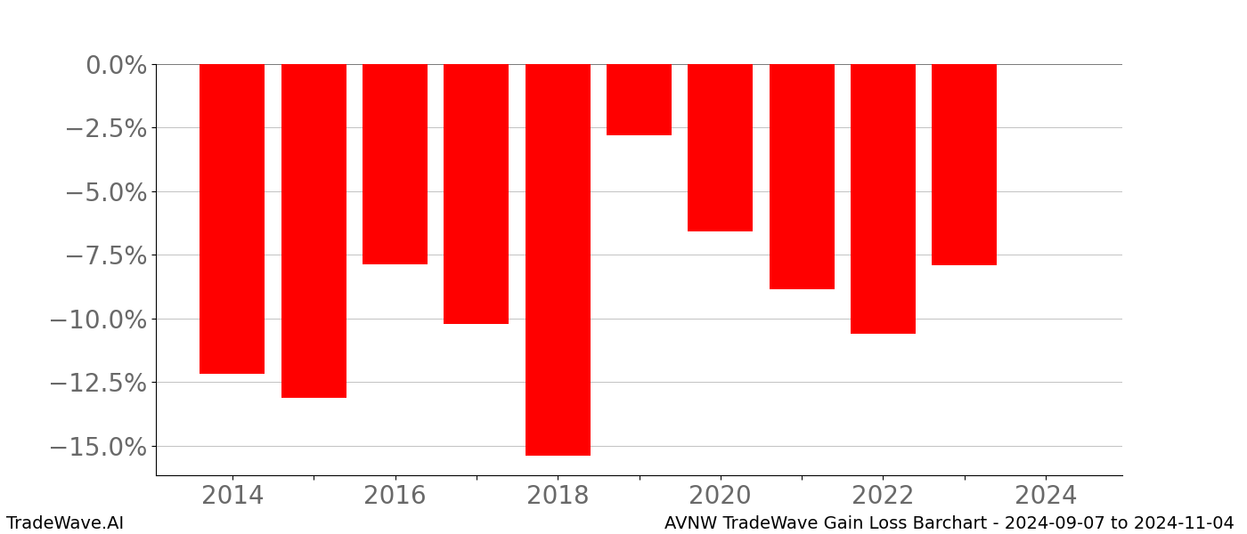 Gain/Loss barchart AVNW for date range: 2024-09-07 to 2024-11-04 - this chart shows the gain/loss of the TradeWave opportunity for AVNW buying on 2024-09-07 and selling it on 2024-11-04 - this barchart is showing 10 years of history