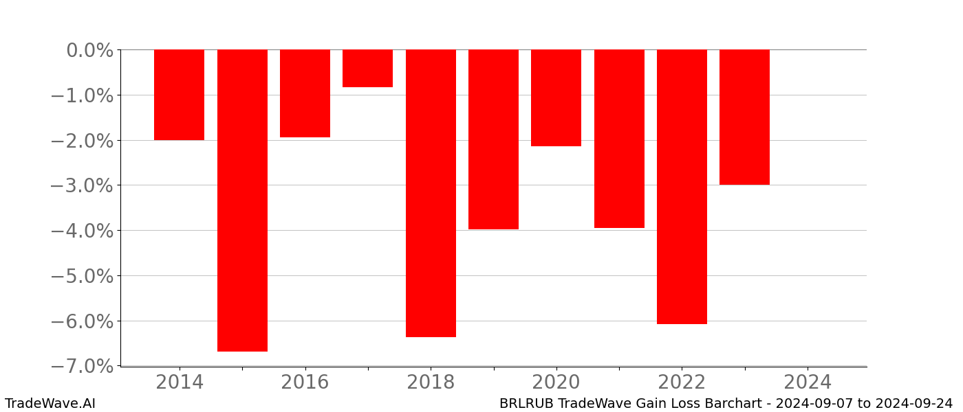 Gain/Loss barchart BRLRUB for date range: 2024-09-07 to 2024-09-24 - this chart shows the gain/loss of the TradeWave opportunity for BRLRUB buying on 2024-09-07 and selling it on 2024-09-24 - this barchart is showing 10 years of history