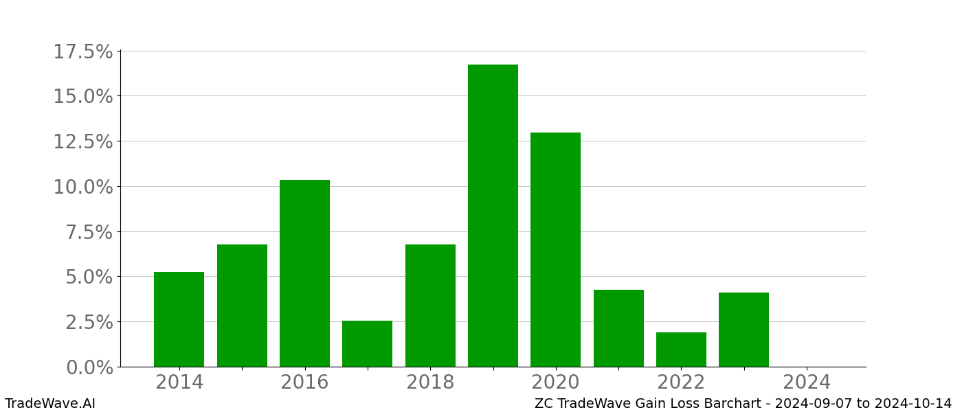 Gain/Loss barchart ZC for date range: 2024-09-07 to 2024-10-14 - this chart shows the gain/loss of the TradeWave opportunity for ZC buying on 2024-09-07 and selling it on 2024-10-14 - this barchart is showing 10 years of history