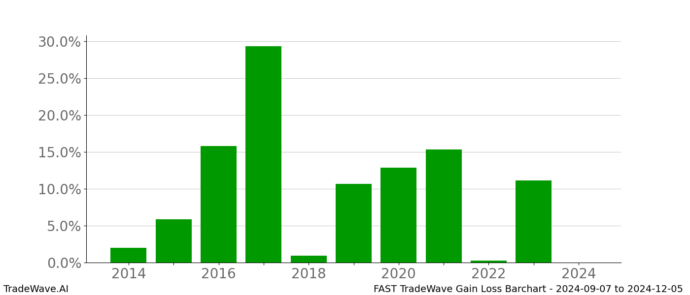 Gain/Loss barchart FAST for date range: 2024-09-07 to 2024-12-05 - this chart shows the gain/loss of the TradeWave opportunity for FAST buying on 2024-09-07 and selling it on 2024-12-05 - this barchart is showing 10 years of history