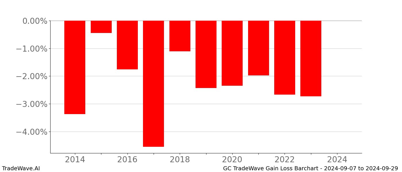 Gain/Loss barchart GC for date range: 2024-09-07 to 2024-09-29 - this chart shows the gain/loss of the TradeWave opportunity for GC buying on 2024-09-07 and selling it on 2024-09-29 - this barchart is showing 10 years of history