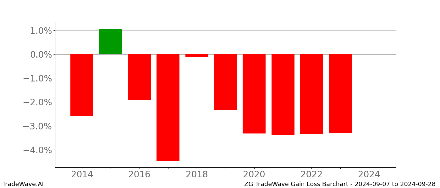 Gain/Loss barchart ZG for date range: 2024-09-07 to 2024-09-28 - this chart shows the gain/loss of the TradeWave opportunity for ZG buying on 2024-09-07 and selling it on 2024-09-28 - this barchart is showing 10 years of history