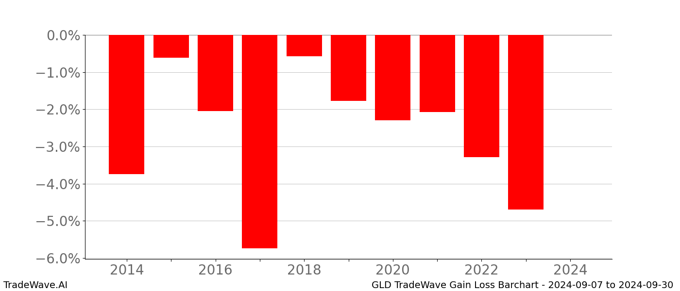 Gain/Loss barchart GLD for date range: 2024-09-07 to 2024-09-30 - this chart shows the gain/loss of the TradeWave opportunity for GLD buying on 2024-09-07 and selling it on 2024-09-30 - this barchart is showing 10 years of history