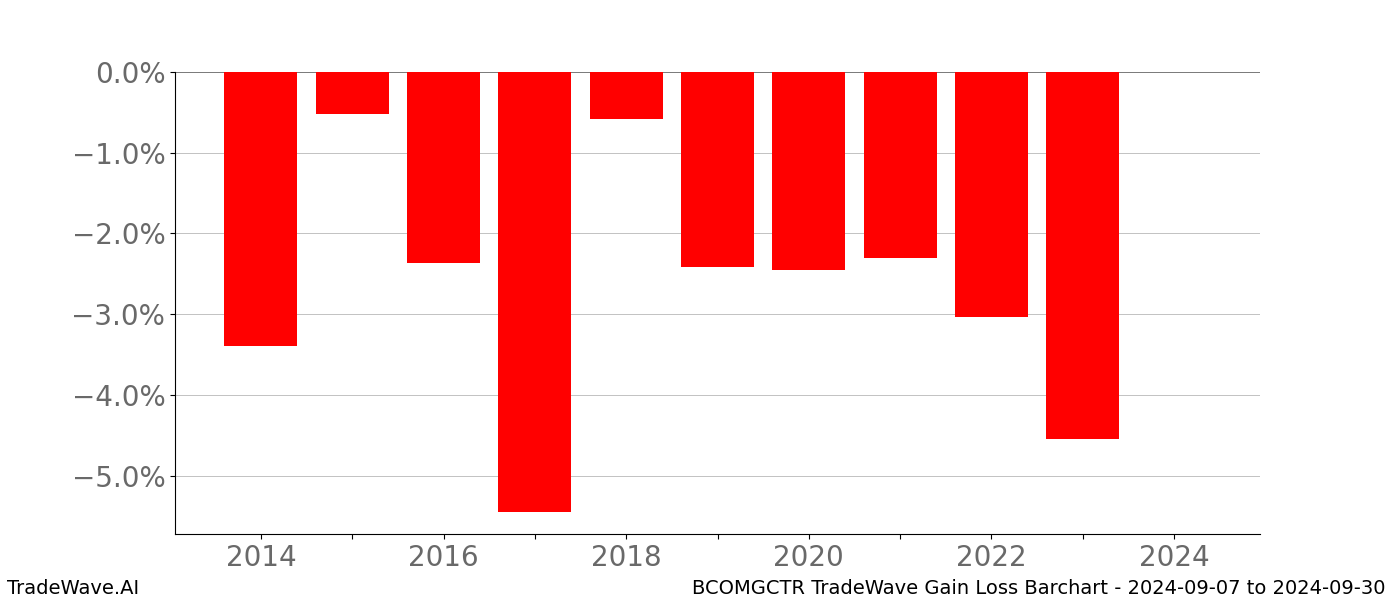 Gain/Loss barchart BCOMGCTR for date range: 2024-09-07 to 2024-09-30 - this chart shows the gain/loss of the TradeWave opportunity for BCOMGCTR buying on 2024-09-07 and selling it on 2024-09-30 - this barchart is showing 10 years of history