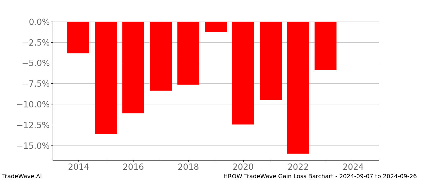 Gain/Loss barchart HROW for date range: 2024-09-07 to 2024-09-26 - this chart shows the gain/loss of the TradeWave opportunity for HROW buying on 2024-09-07 and selling it on 2024-09-26 - this barchart is showing 10 years of history