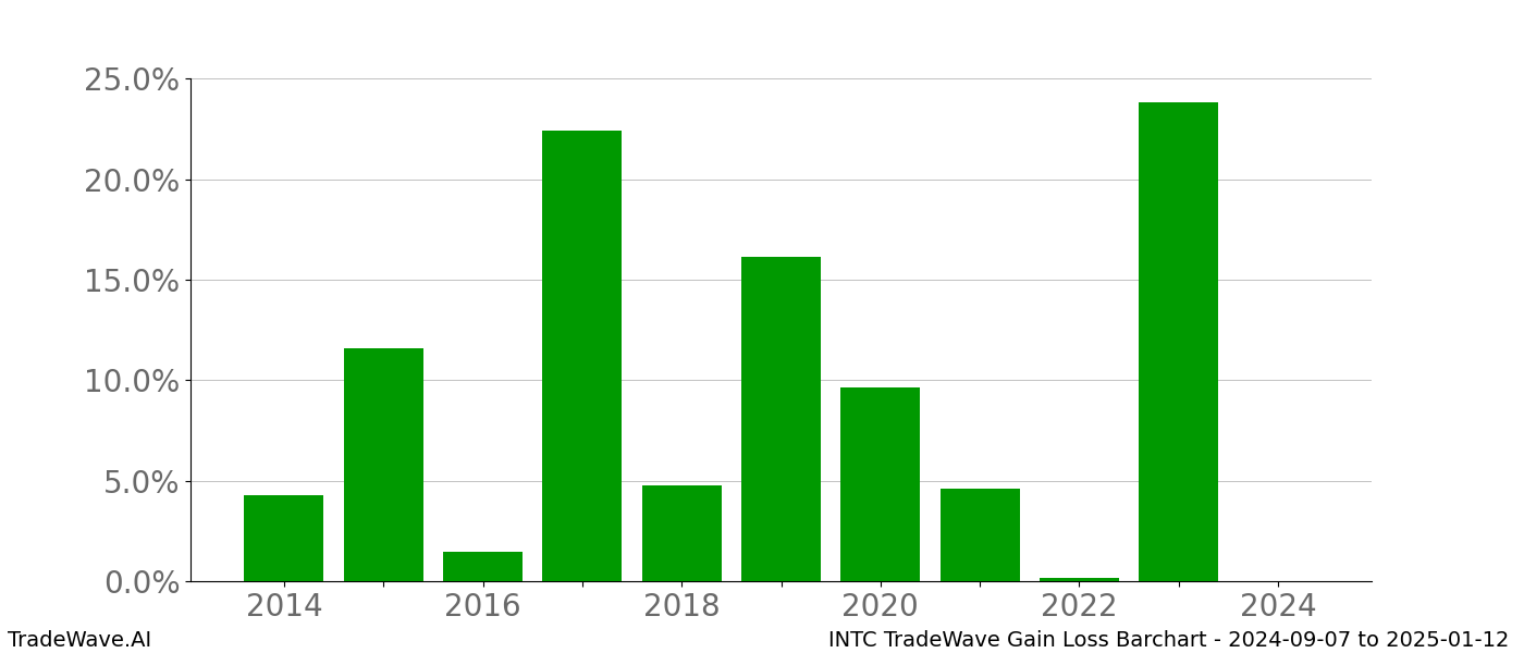 Gain/Loss barchart INTC for date range: 2024-09-07 to 2025-01-12 - this chart shows the gain/loss of the TradeWave opportunity for INTC buying on 2024-09-07 and selling it on 2025-01-12 - this barchart is showing 10 years of history