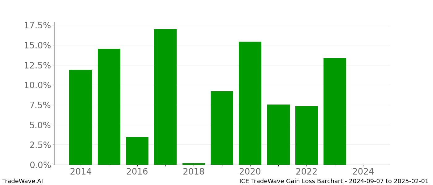 Gain/Loss barchart ICE for date range: 2024-09-07 to 2025-02-01 - this chart shows the gain/loss of the TradeWave opportunity for ICE buying on 2024-09-07 and selling it on 2025-02-01 - this barchart is showing 10 years of history