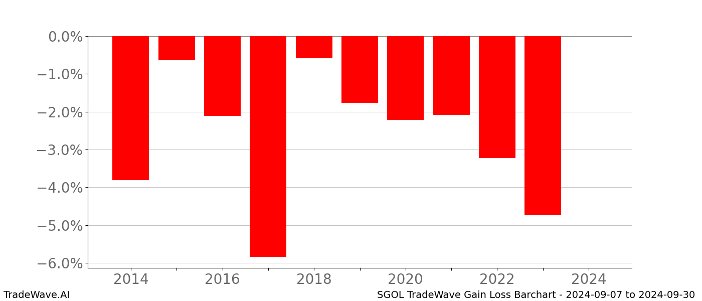 Gain/Loss barchart SGOL for date range: 2024-09-07 to 2024-09-30 - this chart shows the gain/loss of the TradeWave opportunity for SGOL buying on 2024-09-07 and selling it on 2024-09-30 - this barchart is showing 10 years of history
