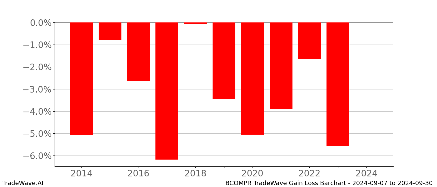 Gain/Loss barchart BCOMPR for date range: 2024-09-07 to 2024-09-30 - this chart shows the gain/loss of the TradeWave opportunity for BCOMPR buying on 2024-09-07 and selling it on 2024-09-30 - this barchart is showing 10 years of history
