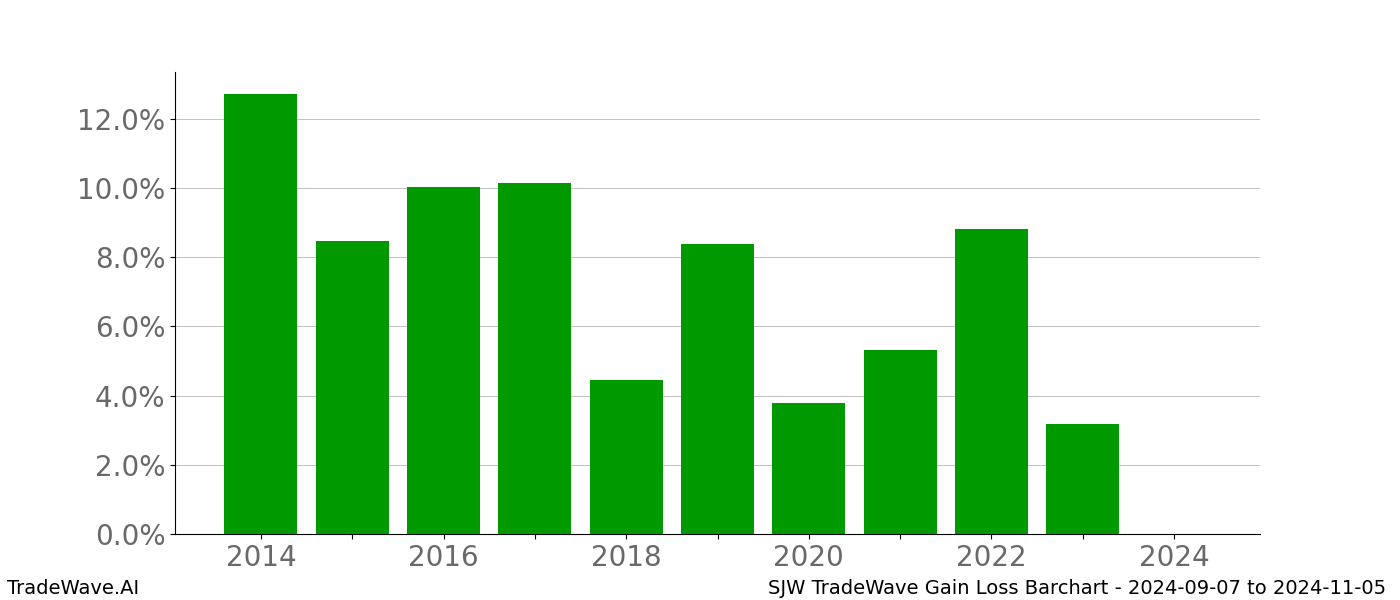 Gain/Loss barchart SJW for date range: 2024-09-07 to 2024-11-05 - this chart shows the gain/loss of the TradeWave opportunity for SJW buying on 2024-09-07 and selling it on 2024-11-05 - this barchart is showing 10 years of history