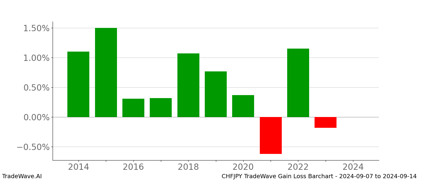 Gain/Loss barchart CHFJPY for date range: 2024-09-07 to 2024-09-14 - this chart shows the gain/loss of the TradeWave opportunity for CHFJPY buying on 2024-09-07 and selling it on 2024-09-14 - this barchart is showing 10 years of history