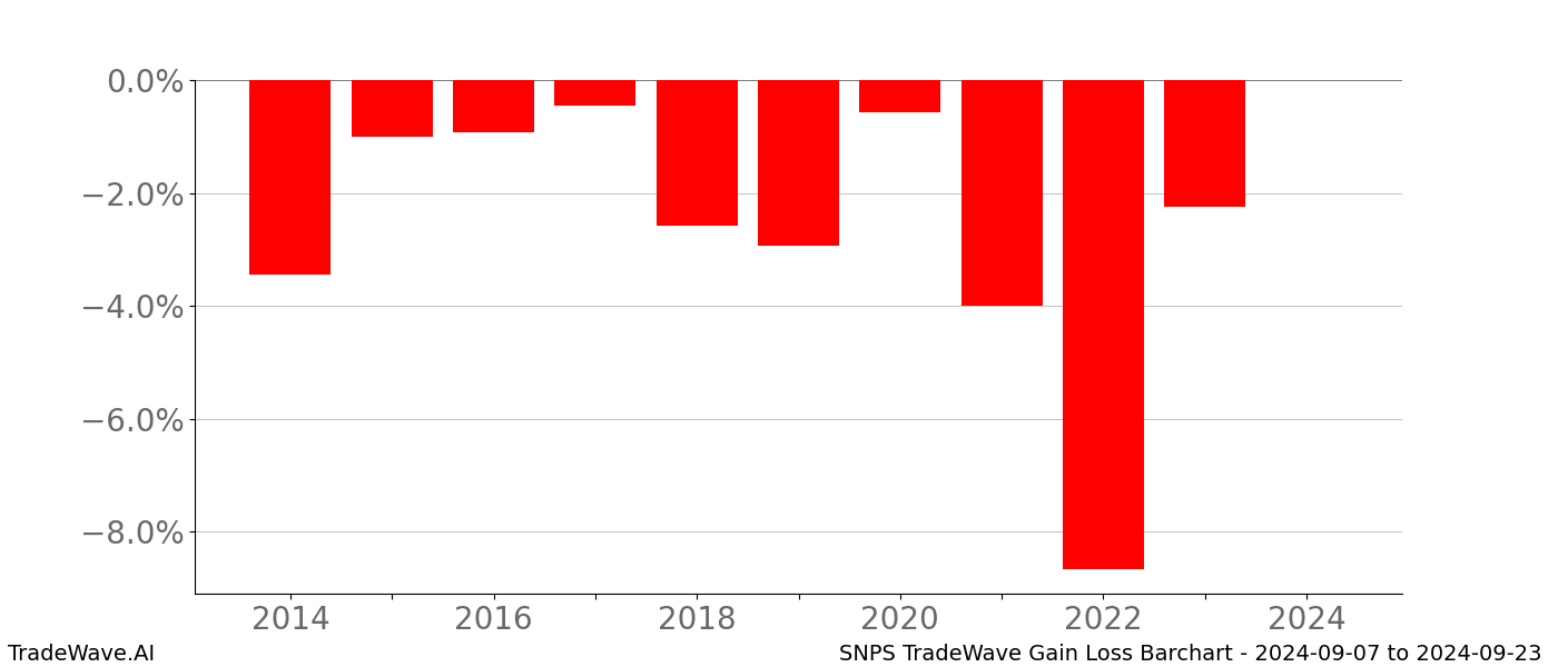 Gain/Loss barchart SNPS for date range: 2024-09-07 to 2024-09-23 - this chart shows the gain/loss of the TradeWave opportunity for SNPS buying on 2024-09-07 and selling it on 2024-09-23 - this barchart is showing 10 years of history