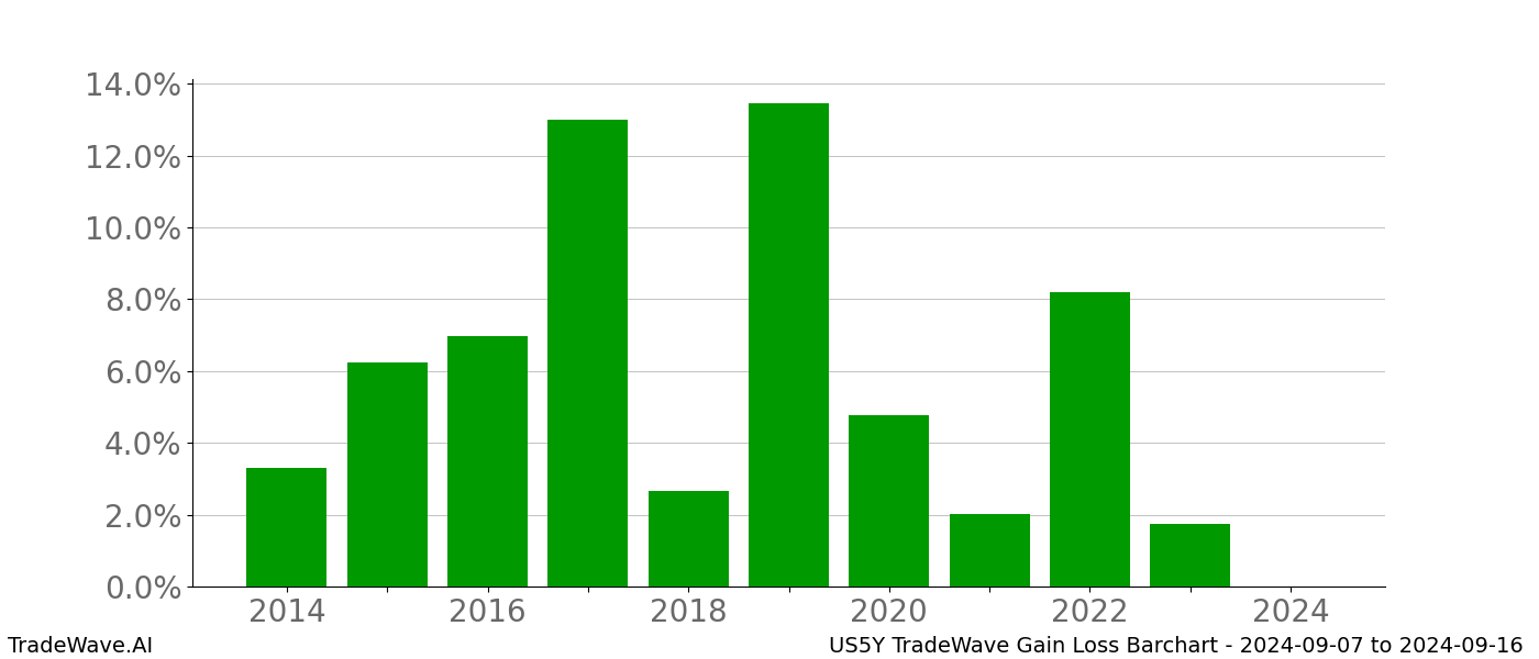 Gain/Loss barchart US5Y for date range: 2024-09-07 to 2024-09-16 - this chart shows the gain/loss of the TradeWave opportunity for US5Y buying on 2024-09-07 and selling it on 2024-09-16 - this barchart is showing 10 years of history