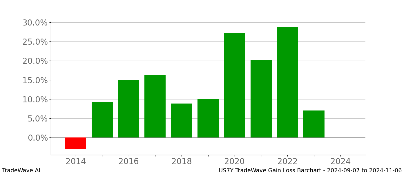 Gain/Loss barchart US7Y for date range: 2024-09-07 to 2024-11-06 - this chart shows the gain/loss of the TradeWave opportunity for US7Y buying on 2024-09-07 and selling it on 2024-11-06 - this barchart is showing 10 years of history